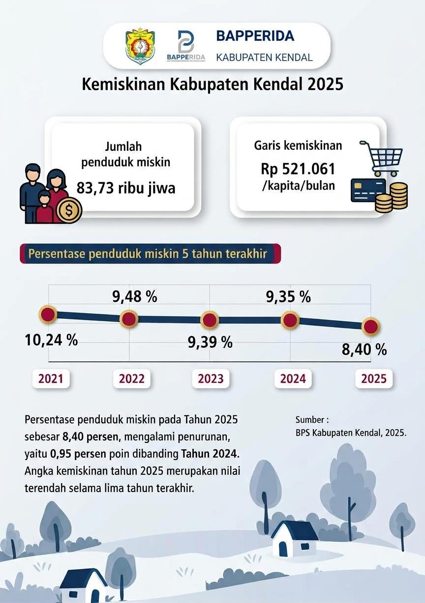 Data Kemiskinan Tahun 2025
