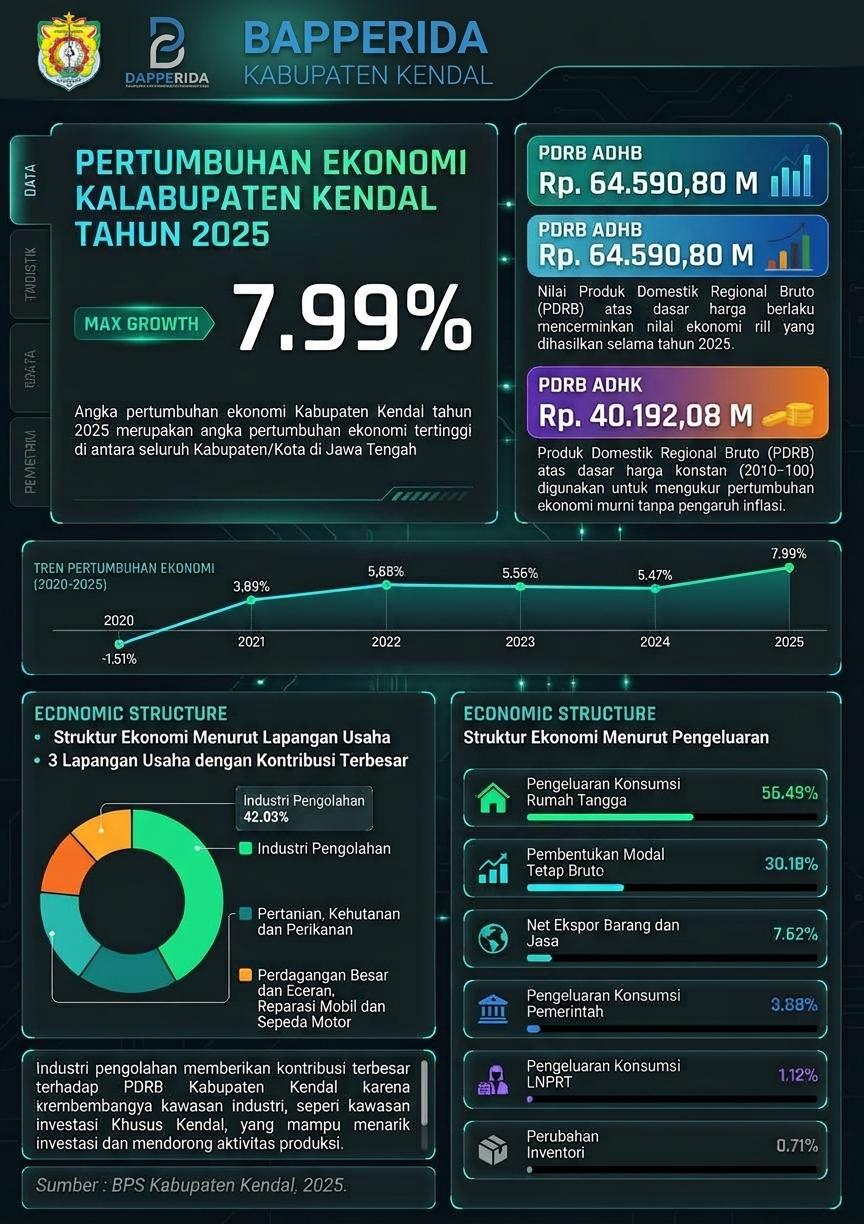 Pertumbuhan Ekonomi Kabupaten Kendal Tahun 2025