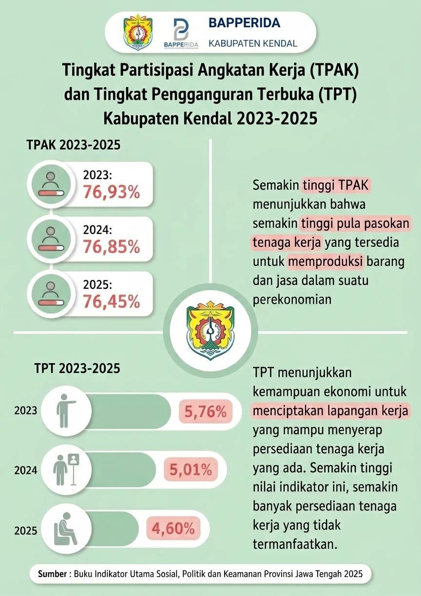 TPT dan TPAK Kabupaten Kendal Tahun 2025