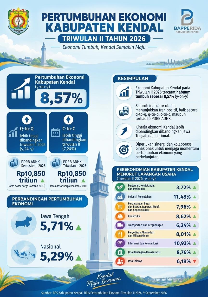Pertumbuhan Ekonomi Kabupaten Kendal Triwulan II Tahun 2026