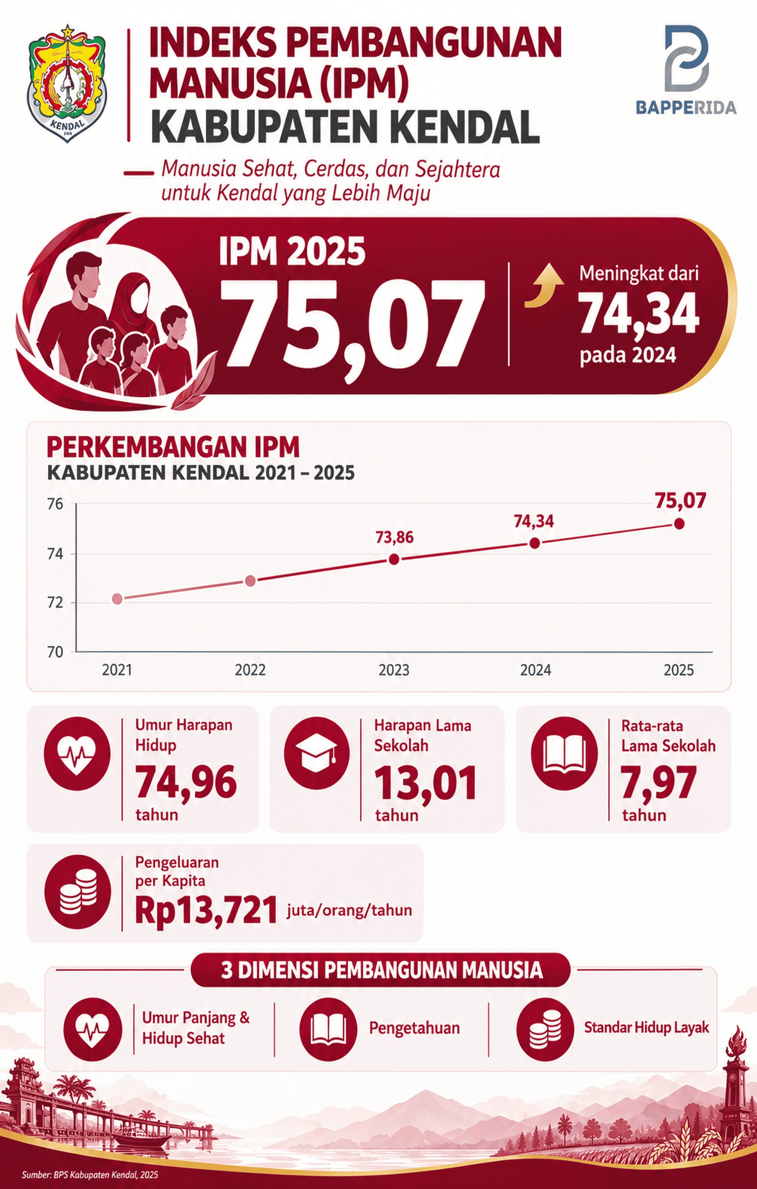 Indeks Pembangunan Manusia Kabupaten Kendal Tahun 2025