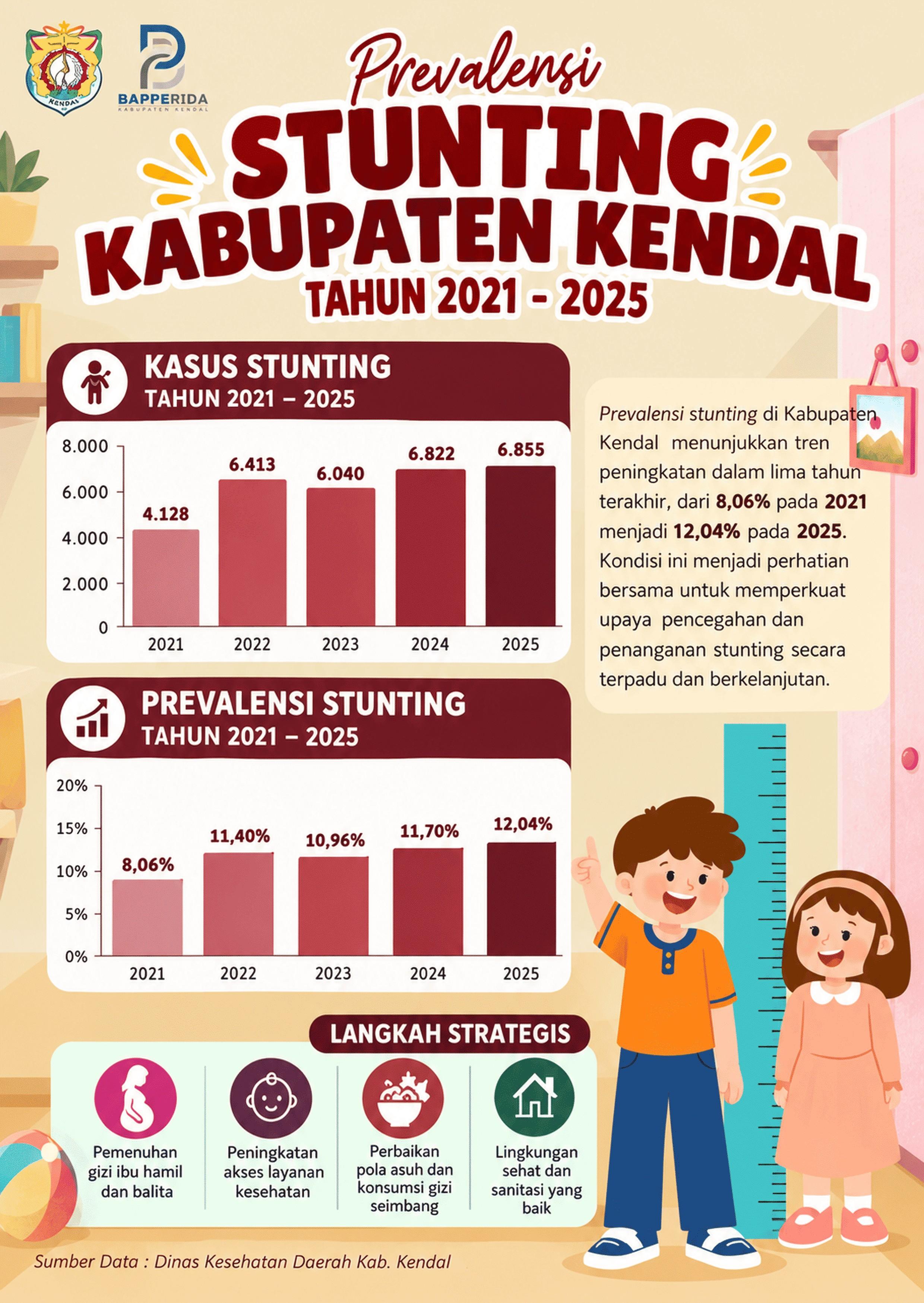 Prevalensi Stunting Kabupaten Kendal
